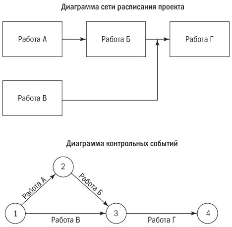 Основы проектного менеджмента. Классическое руководство