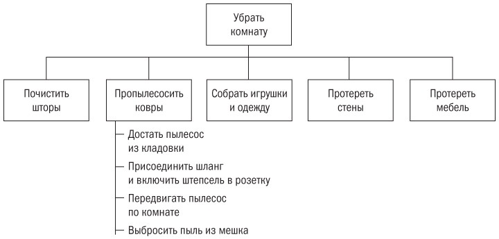 Основы проектного менеджмента. Классическое руководство