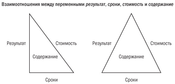 Основы проектного менеджмента. Классическое руководство