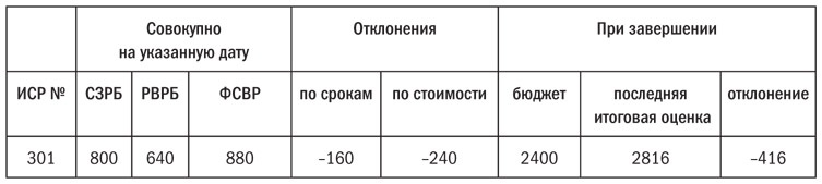 Основы проектного менеджмента. Классическое руководство