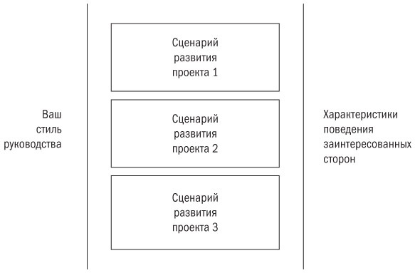 Основы проектного менеджмента. Классическое руководство