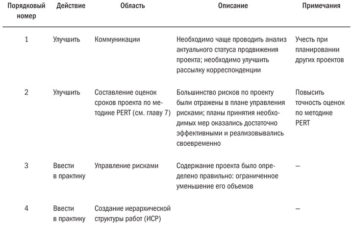 Основы проектного менеджмента. Классическое руководство