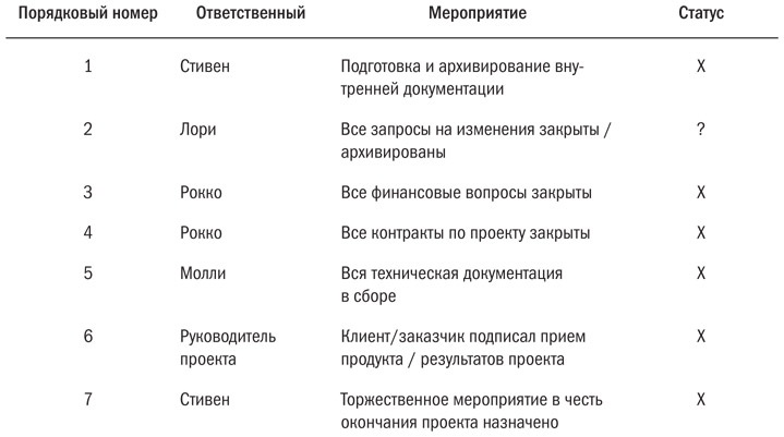 Основы проектного менеджмента. Классическое руководство