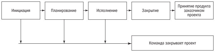 Основы проектного менеджмента. Классическое руководство