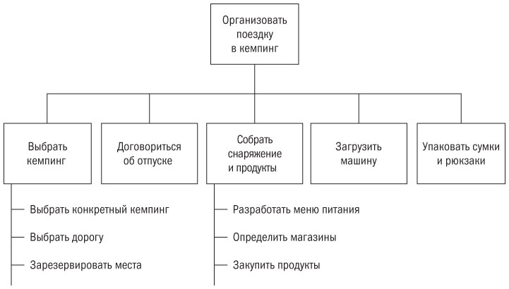 Основы проектного менеджмента. Классическое руководство