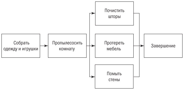 Основы проектного менеджмента. Классическое руководство