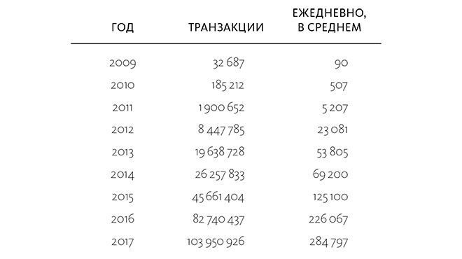 Краткая история денег, или Все, что нужно знать о биткоине