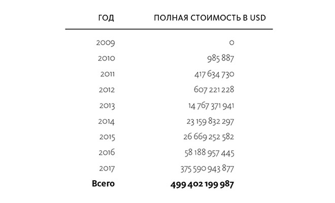 Краткая история денег, или Все, что нужно знать о биткоине