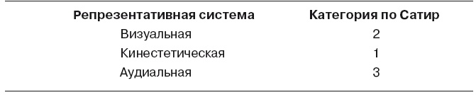 Большая энциклопедия НЛП. Структура магии