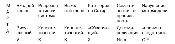 Большая энциклопедия НЛП. Структура магии