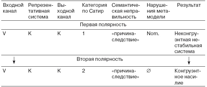 Большая энциклопедия НЛП. Структура магии