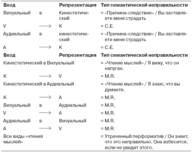 Большая энциклопедия НЛП. Структура магии