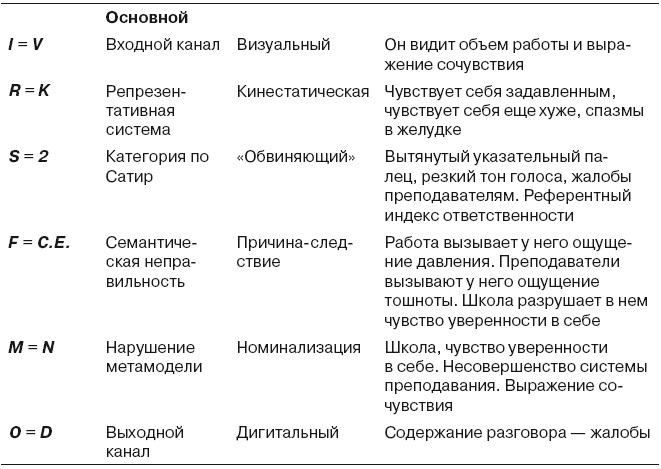 Большая энциклопедия НЛП. Структура магии