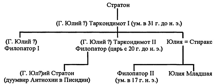 Римское владычество на Востоке. Рим и Киликия