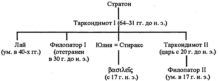 Римское владычество на Востоке. Рим и Киликия