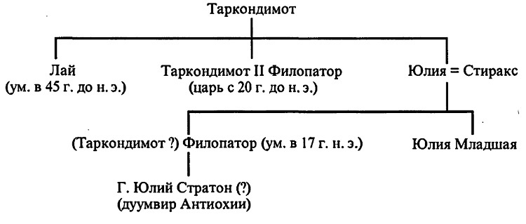 Римское владычество на Востоке. Рим и Киликия