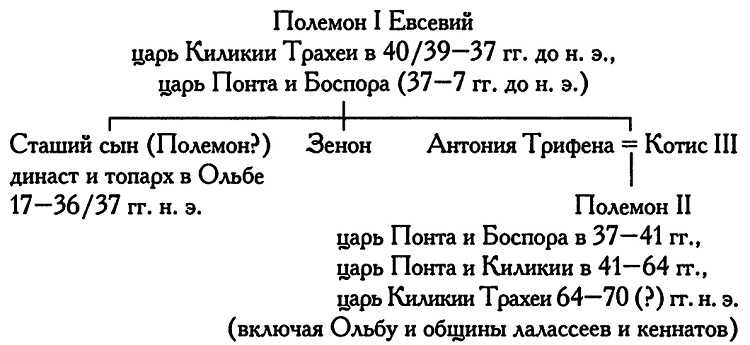 Римское владычество на Востоке. Рим и Киликия