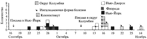 Биологическая война. Введение в эпидемиологию искусственных эпидемических процессов и биологических поражений