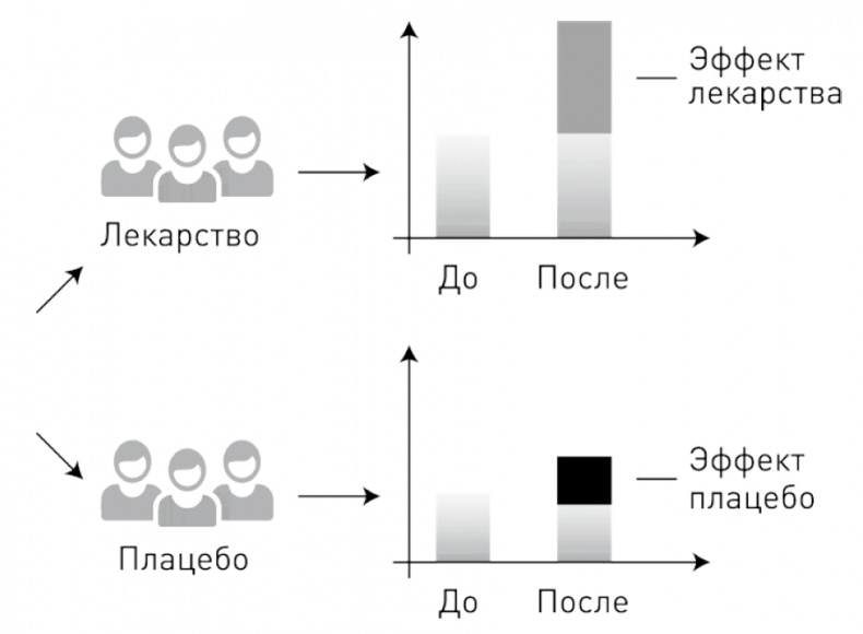 0,05. Доказательная медицина от магии до поисков бессмертия