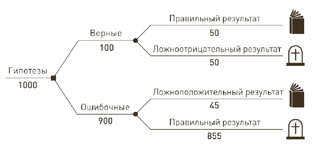 0,05. Доказательная медицина от магии до поисков бессмертия