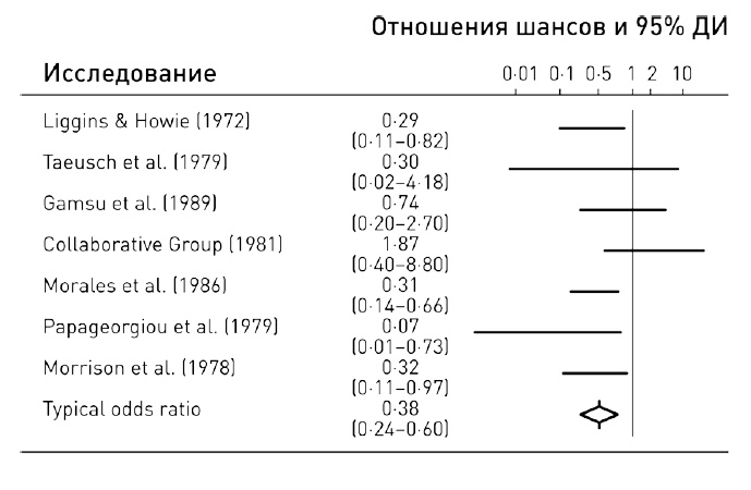 0,05. Доказательная медицина от магии до поисков бессмертия