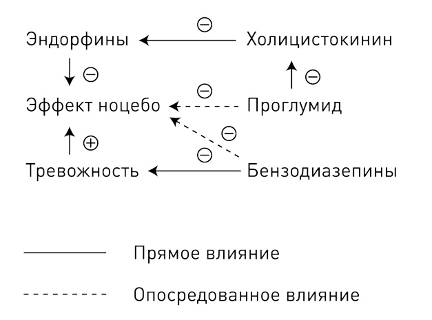 0,05. Доказательная медицина от магии до поисков бессмертия