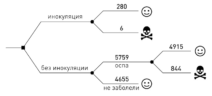 0,05. Доказательная медицина от магии до поисков бессмертия