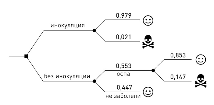 0,05. Доказательная медицина от магии до поисков бессмертия