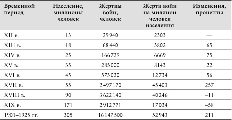 Века перемен. События, люди, явления: какому столетию досталось больше всего?