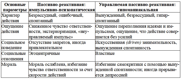 Динамика характера. Саморегуляция при психопатологии