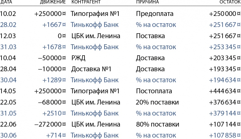 Бизнес без MBA. Под редакцией Максима Ильяхова