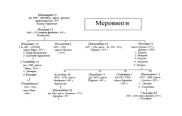 История Меровингов