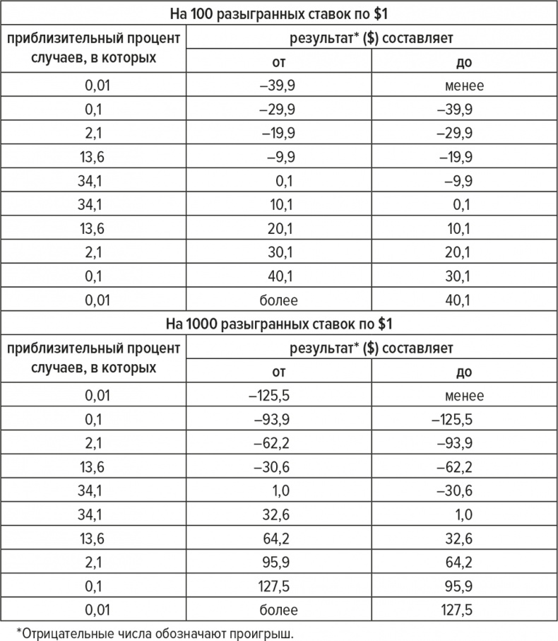 Обыграй дилера. Победная стратегия игры в блэкджек