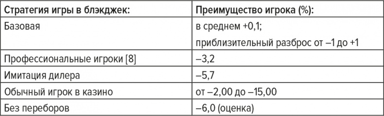 Обыграй дилера. Победная стратегия игры в блэкджек