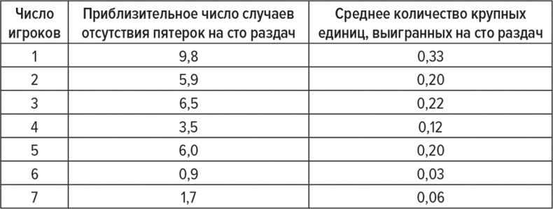 Обыграй дилера. Победная стратегия игры в блэкджек