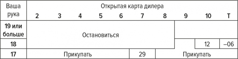 Обыграй дилера. Победная стратегия игры в блэкджек