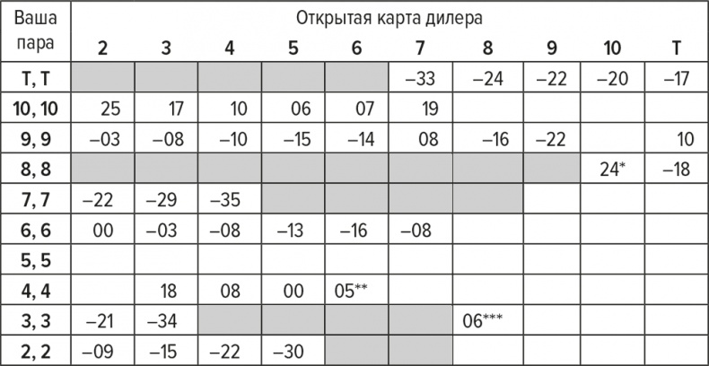 Обыграй дилера. Победная стратегия игры в блэкджек