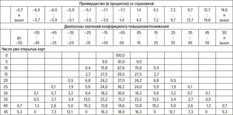 Обыграй дилера. Победная стратегия игры в блэкджек