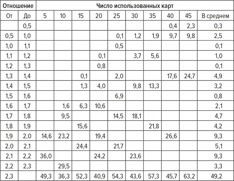 Обыграй дилера. Победная стратегия игры в блэкджек