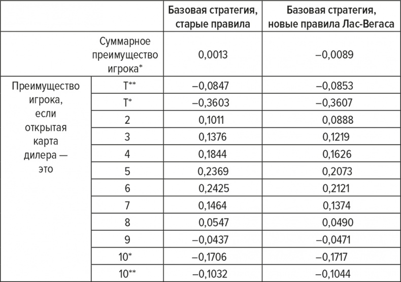 Обыграй дилера. Победная стратегия игры в блэкджек