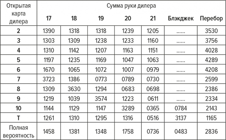 Обыграй дилера. Победная стратегия игры в блэкджек