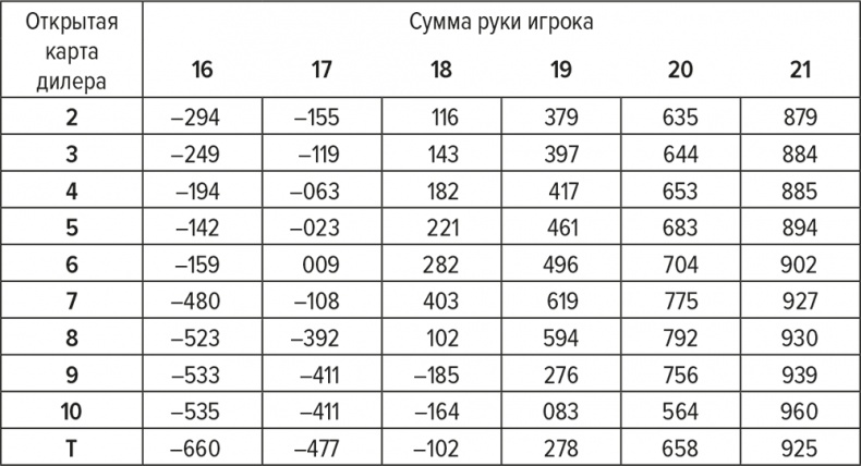 Обыграй дилера. Победная стратегия игры в блэкджек