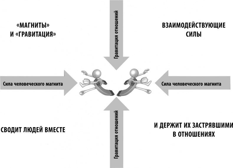 Синдром человеческого магнетизма