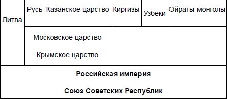 Начертание русской истории