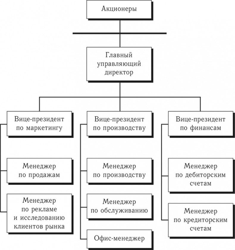 Малый бизнес. От иллюзий к успеху. Как создать компанию и удержать её