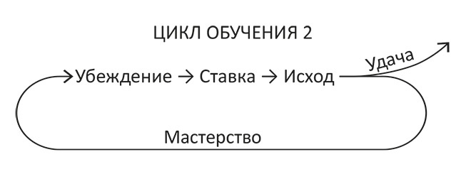 Принцип ставок. Как принимать решения в условиях неопределенности