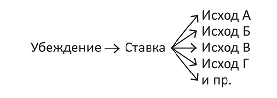 Принцип ставок. Как принимать решения в условиях неопределенности