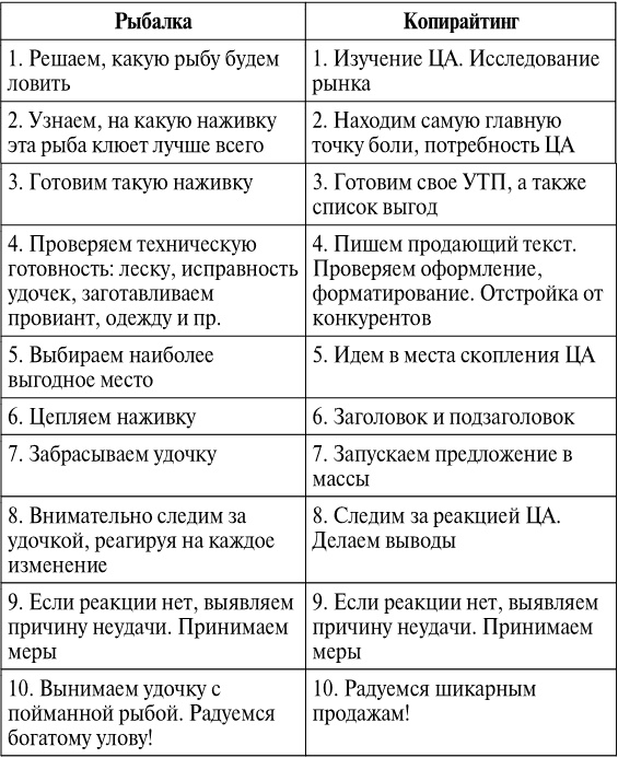 Копирайтинг. Тексты, которые продаются 