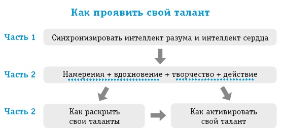 Если вы неординарны: 4 шага, чтобы заявить о своем таланте 