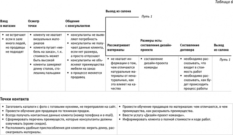 Маршрут построен! Применение карт путешествия потребителя для повышения продаж и лояльности